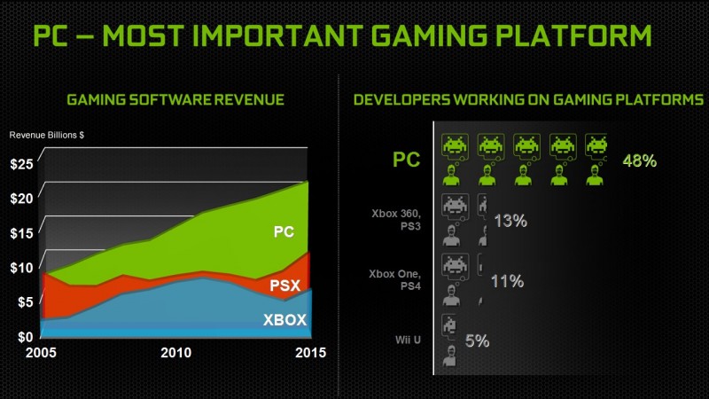 pc vs console most important gaming platform